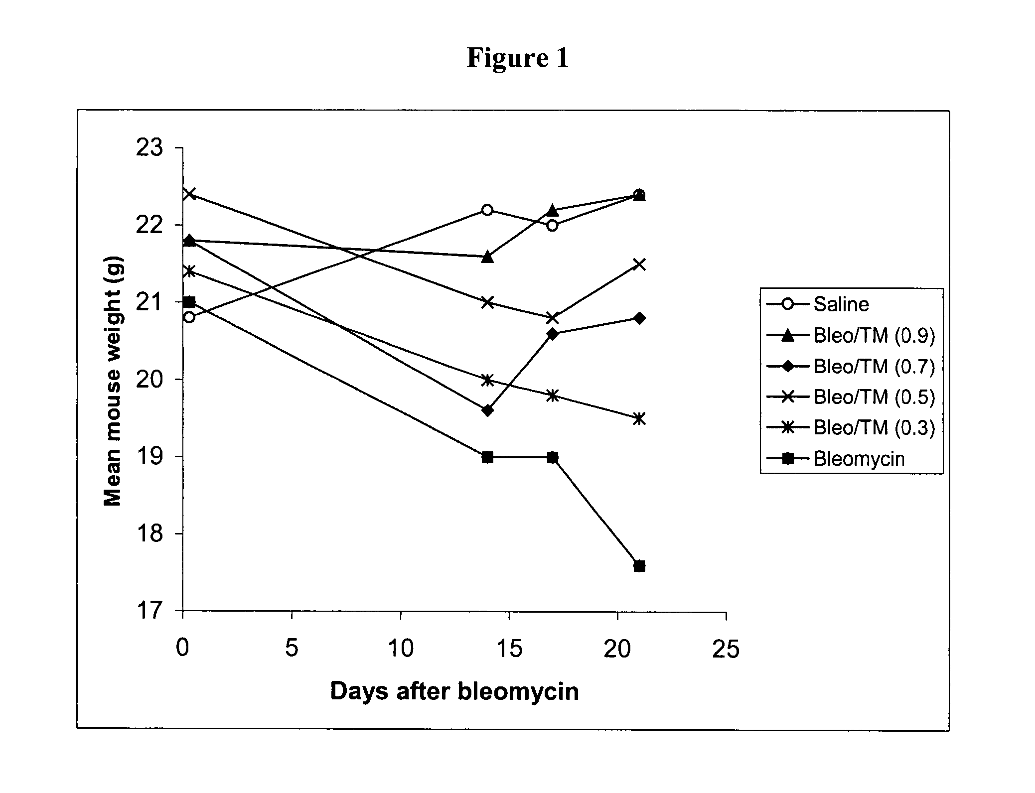 Copper lowering treatment of inflammatory and fibrotic diseases