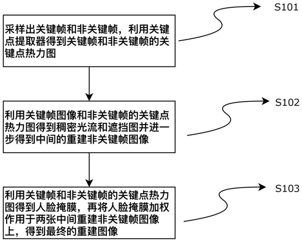 Extremely low bit rate face video mixed compression method and system based on bidirectional frame prediction