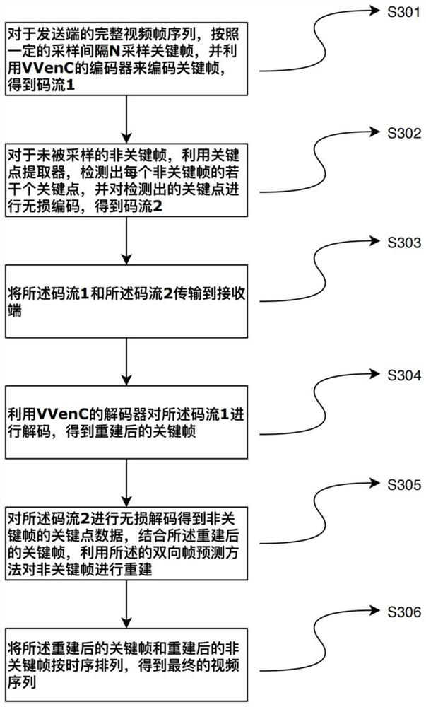 Extremely low bit rate face video mixed compression method and system based on bidirectional frame prediction