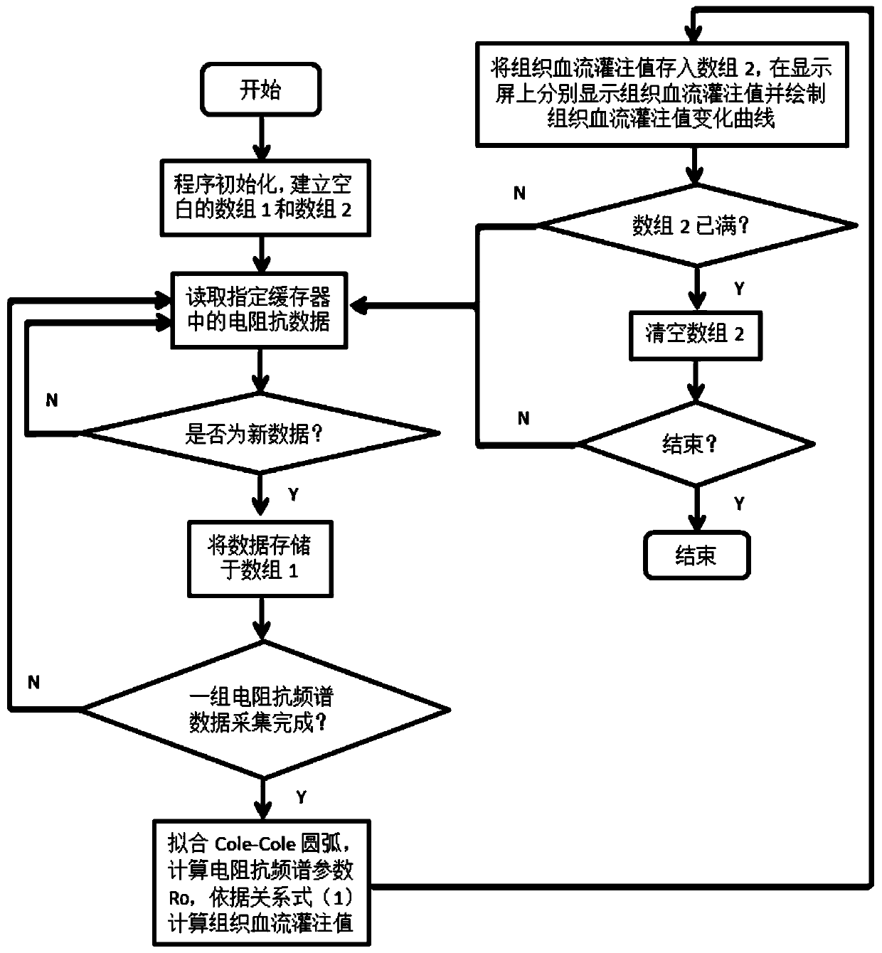 Portable tissue blood flow perfusion monitor based on abdominal impedance spectral parameters