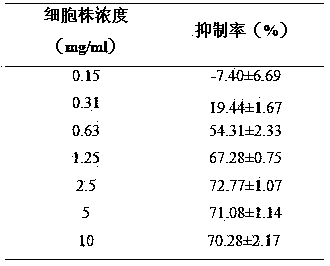 Colon-cancer-resistant composition and application thereof