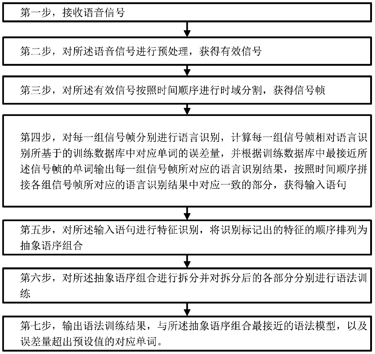 Interactive oral English correction method