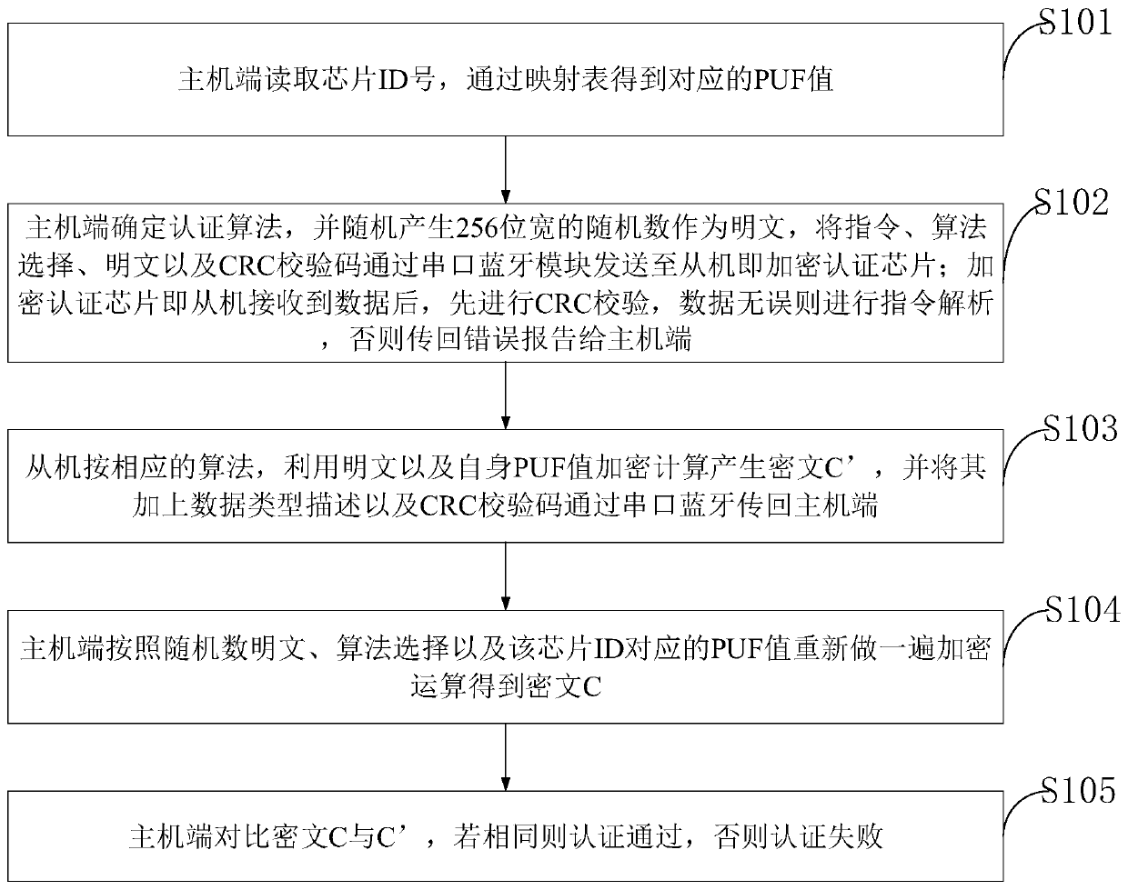 FPGA-based multi-algorithm security encryption authentication system and method