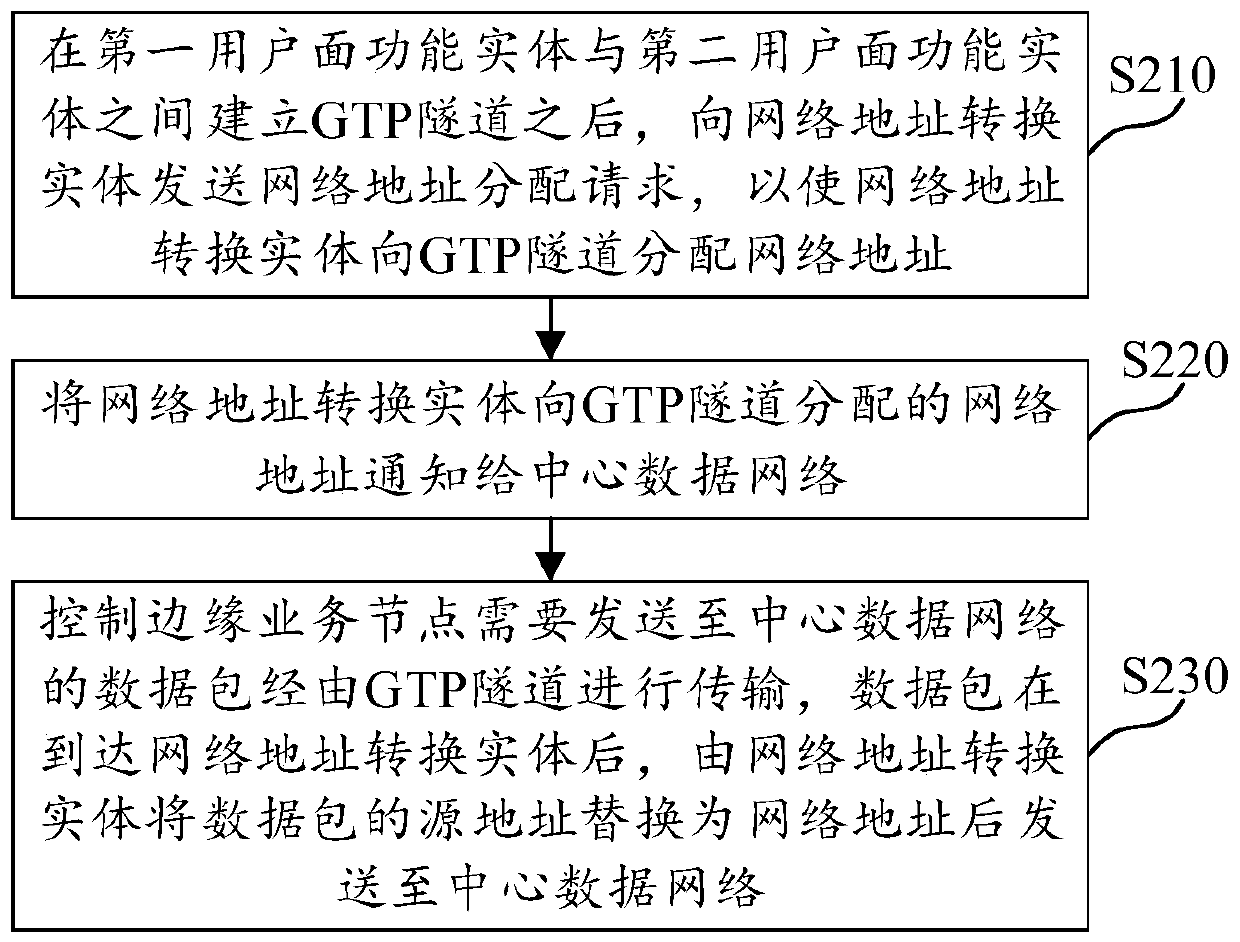 Communication method applied to edge computing scene, medium and electronic equipment