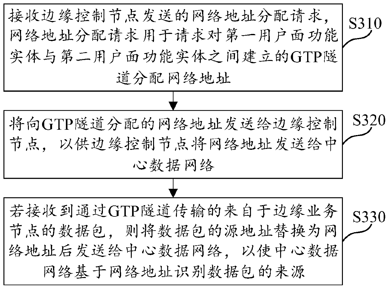 Communication method applied to edge computing scene, medium and electronic equipment