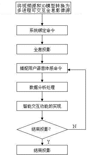 Intelligent interaction method based on holographic technique