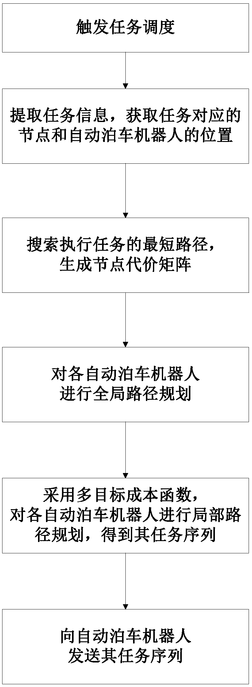 Automatic parking robot group task scheduling method