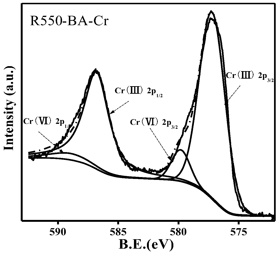 A method of using biochar to control combined pollution of hexavalent chromium and organic pollutants