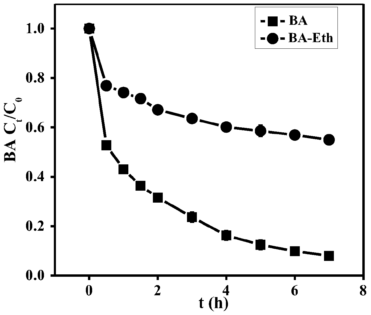 A method of using biochar to control combined pollution of hexavalent chromium and organic pollutants