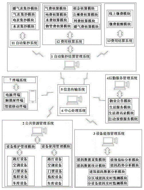 Intelligent property management system based on internet of things