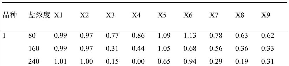 A method for identification of salt tolerance of different wheat varieties during germination