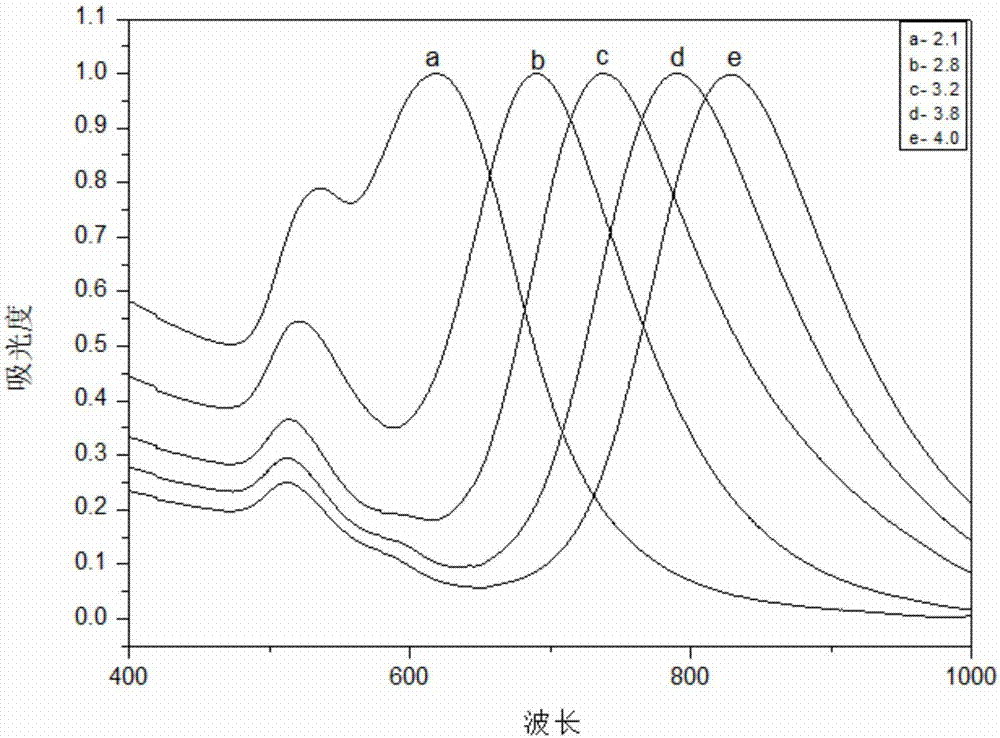 Preparation method of gold nanorods with different length-diameter ratios