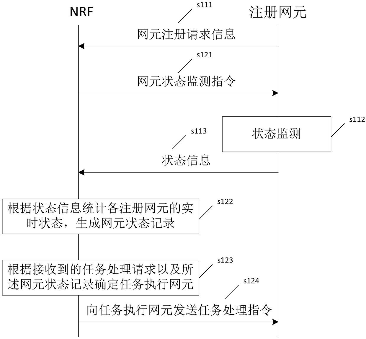 5G network element task processing method and system, NRF (Network Repository Function) and memory medium