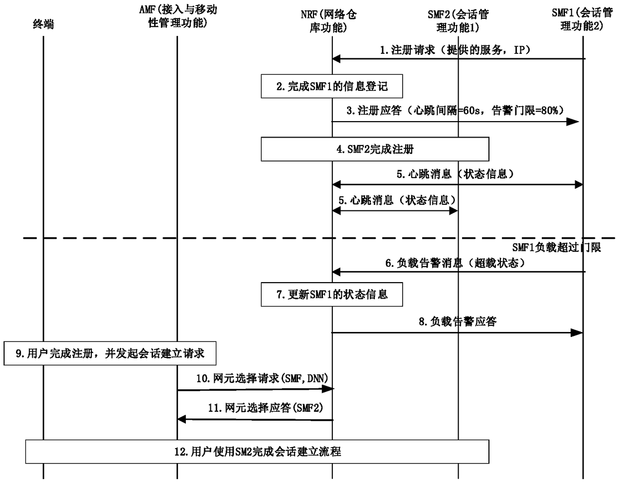 5G network element task processing method and system, NRF (Network Repository Function) and memory medium