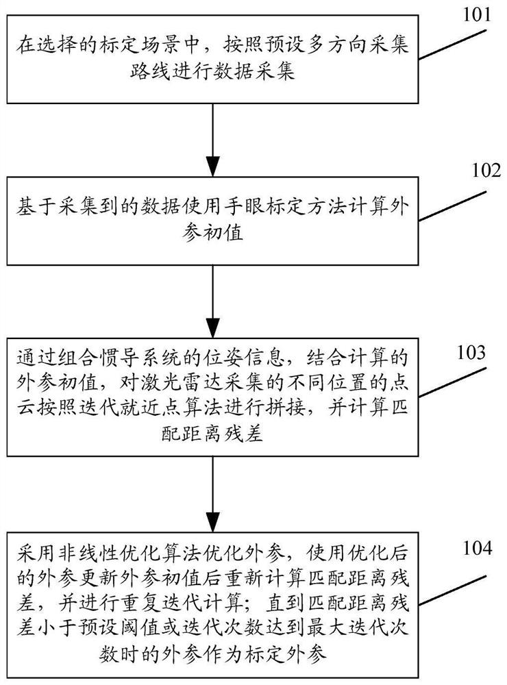 Vehicle-mounted laser scanning system external parameter calibration method and device