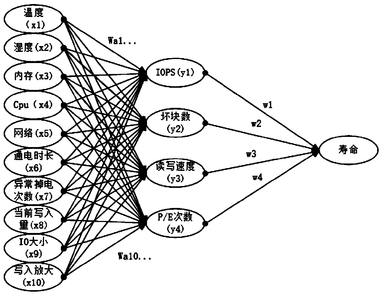 Solid state disk life prediction method