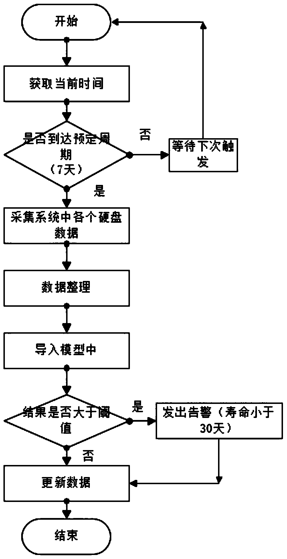 Solid state disk life prediction method