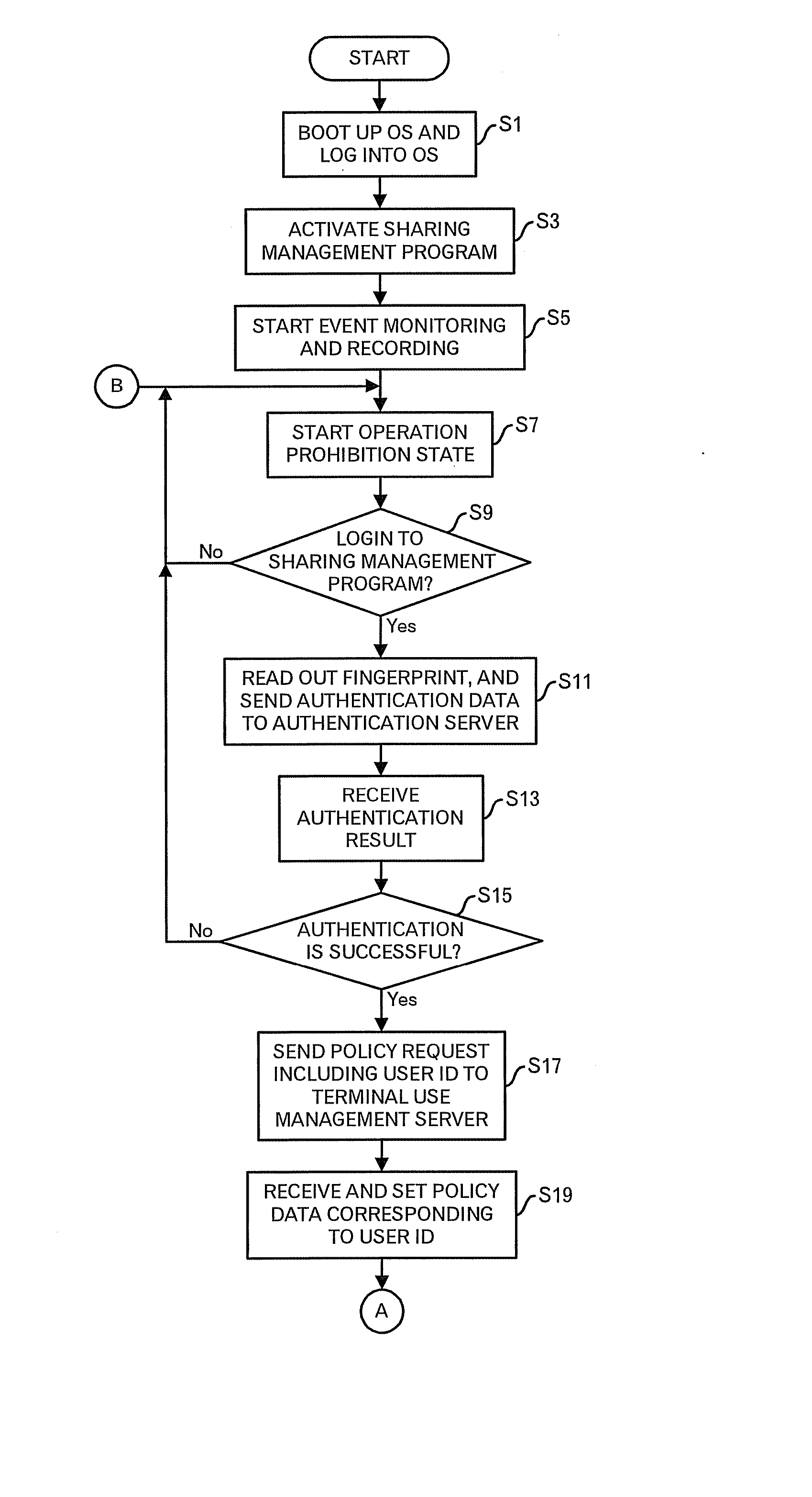 Sharing management program, sharing management method, terminal apparatus and sharing management system