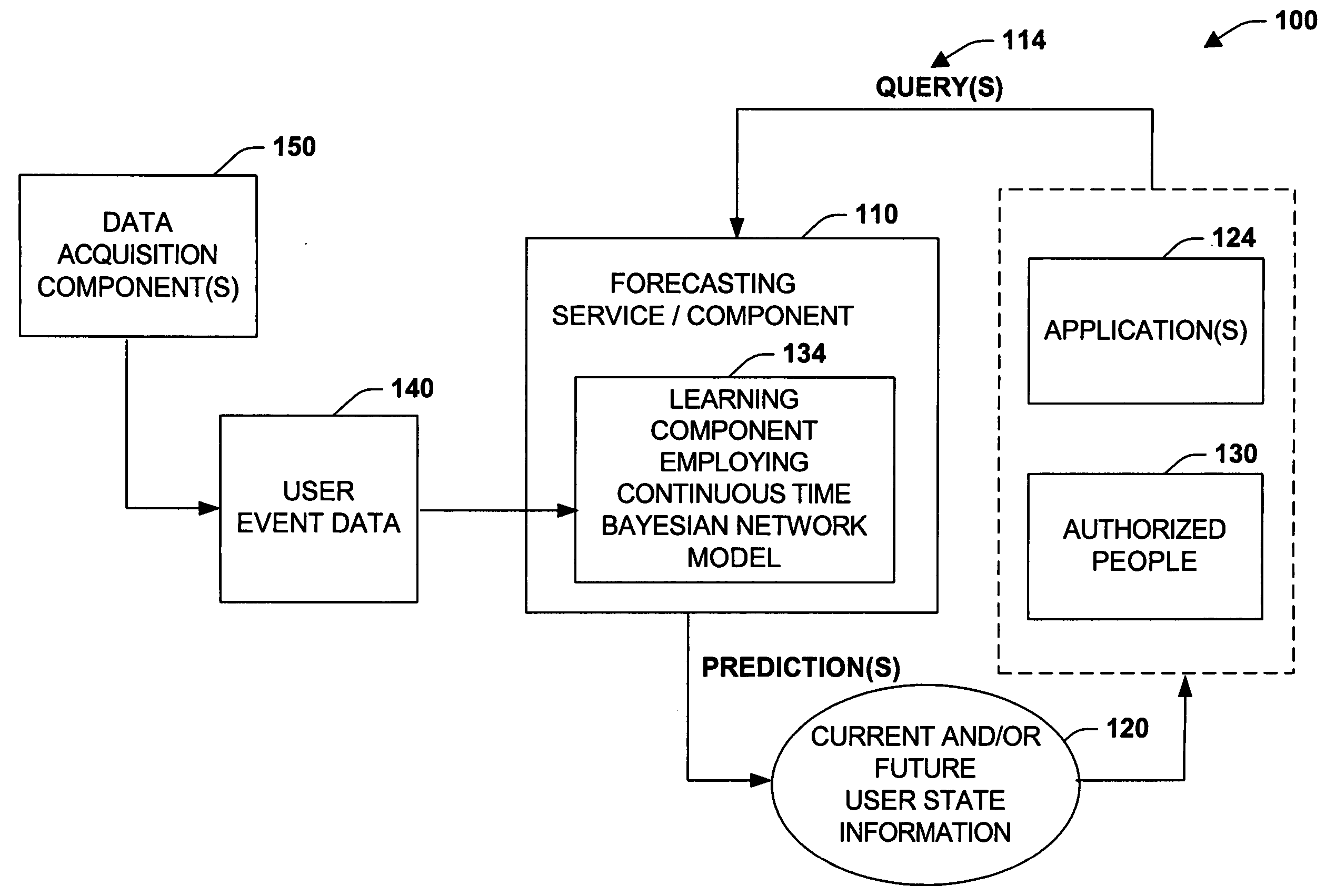 Continuous time bayesian network models for predicting users' presence, activities, and component usage