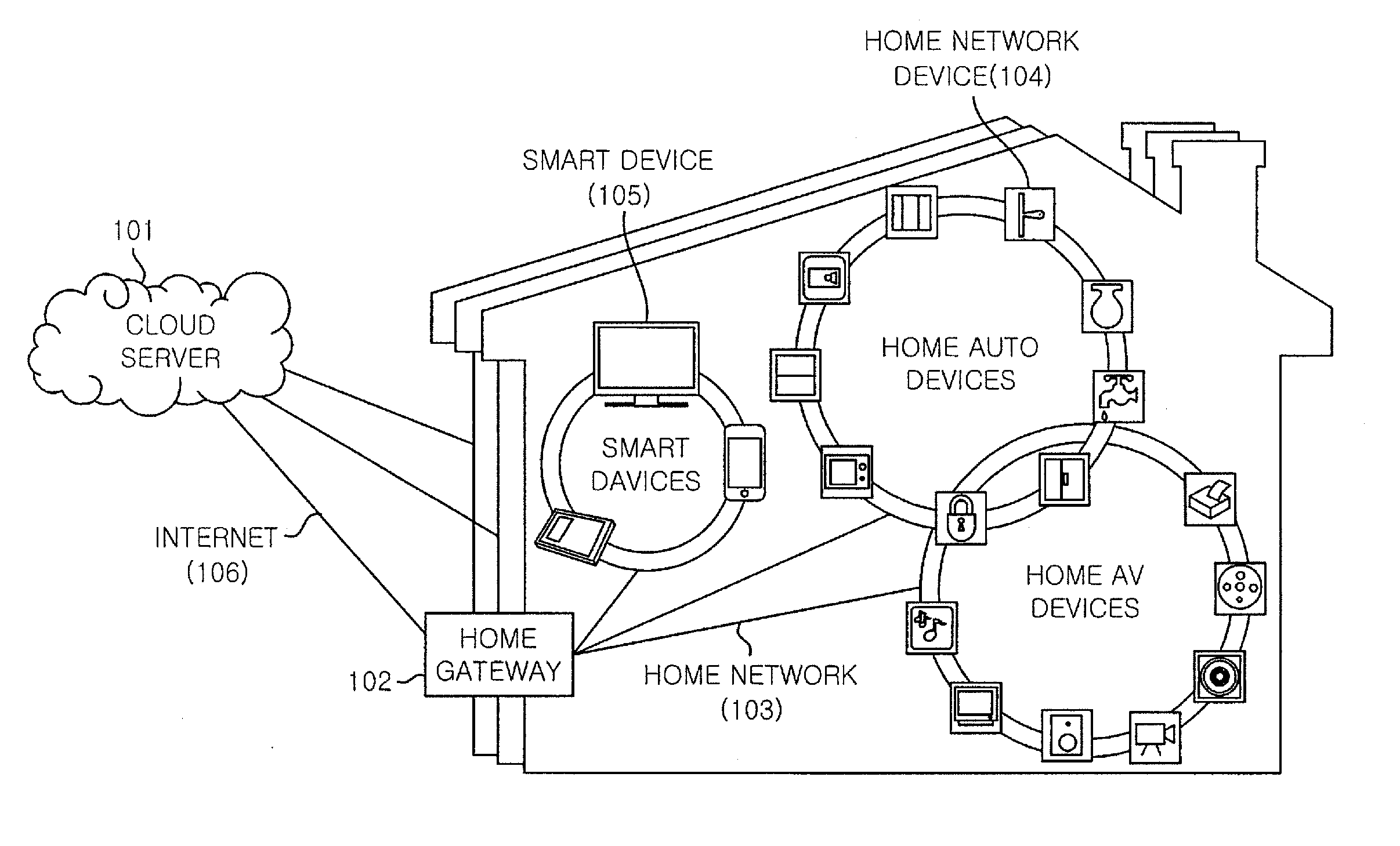 Virtual smart home system, server, home gateway based on cloud computing and smart home service method