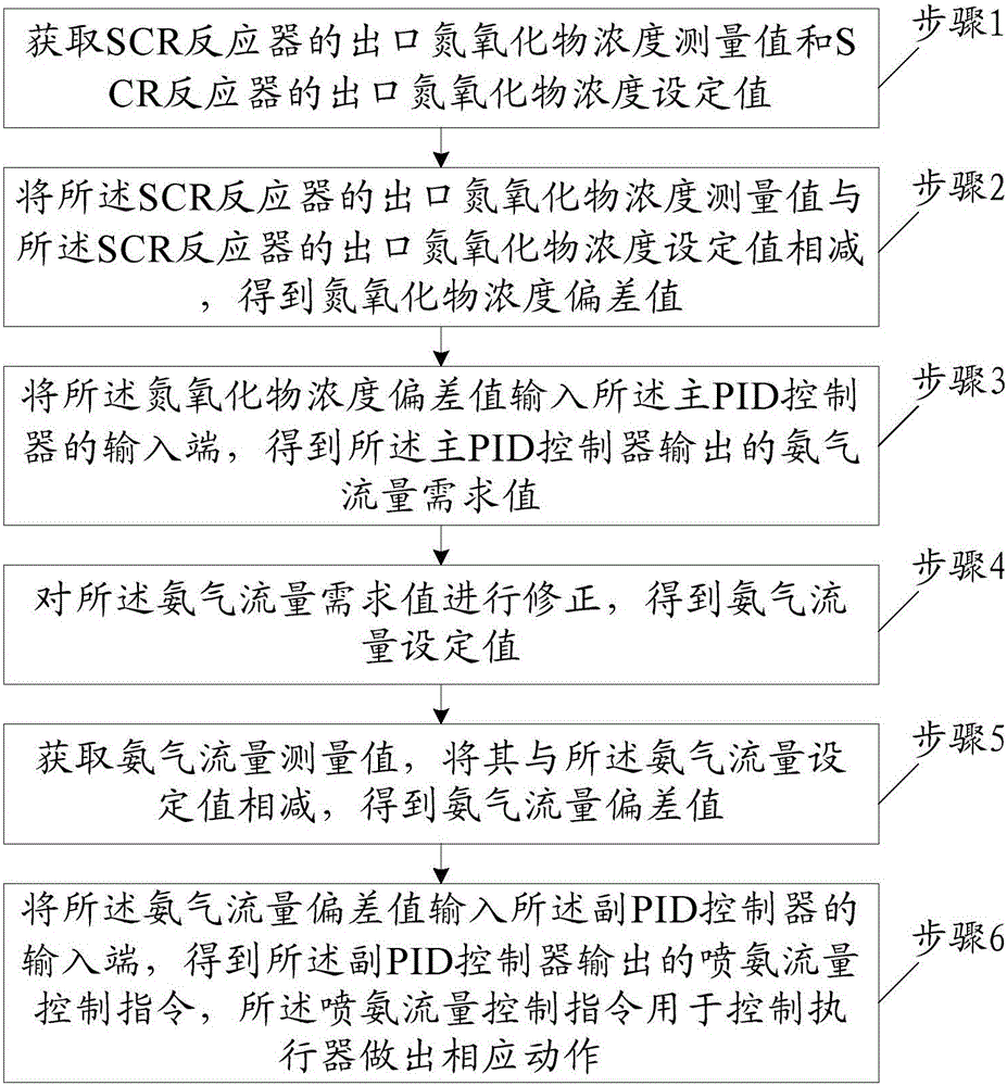 Coal-fired unit denitration ammonia spraying control method