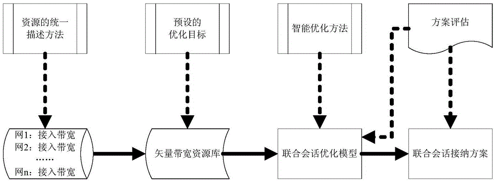 A Joint Session Admission Control Method in Heterogeneous Network Convergence Scenario