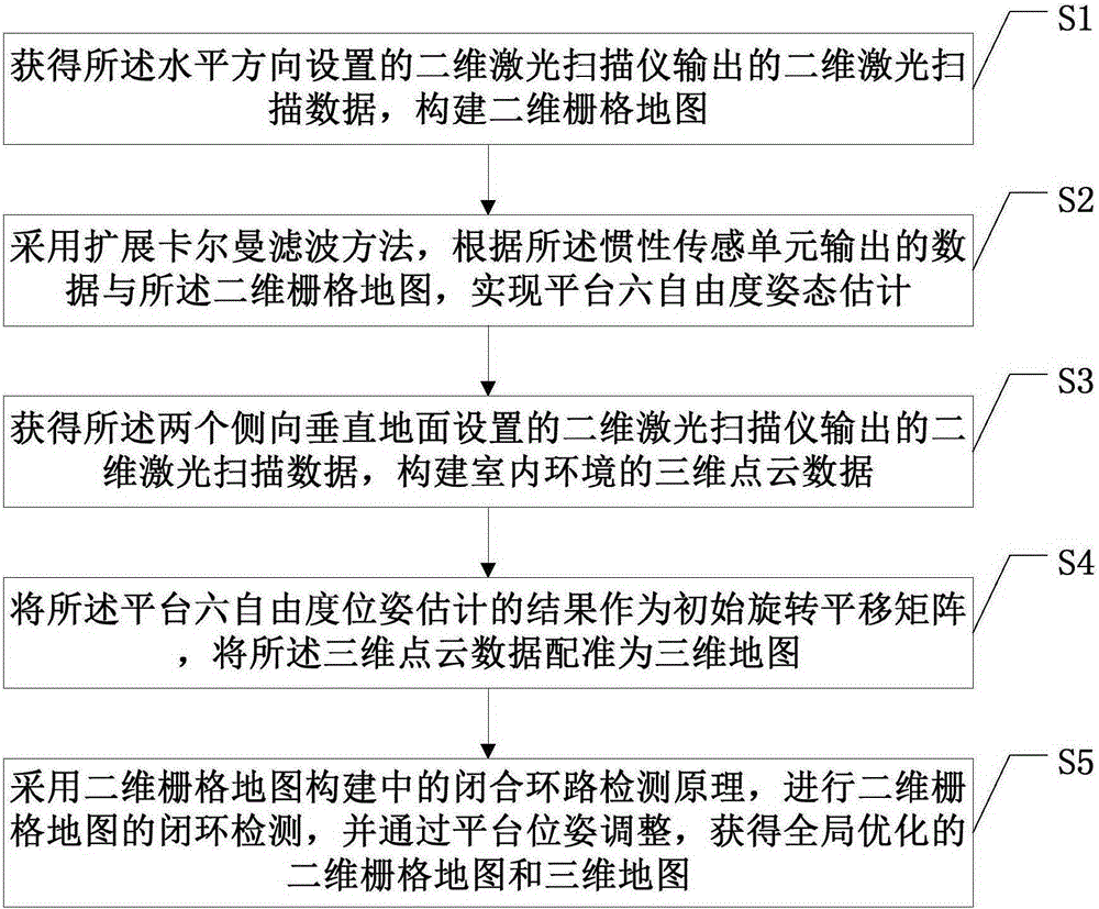 Construction method and system for two-dimensional and three-dimensional joint model of indoor environment