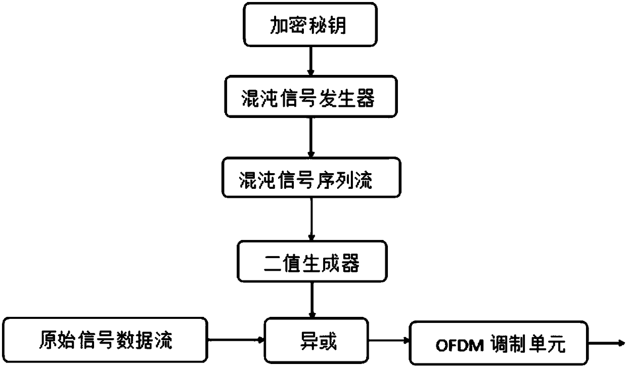 A kind of oofdm encryption system based on chaotic sequence map