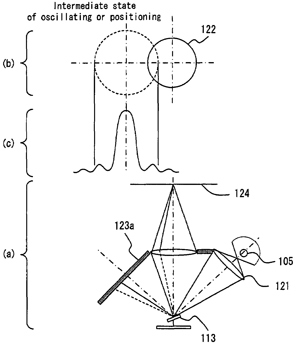 Increase gray scales of projection system by reflecting light from mirror elements with non-uniform intensity distribution