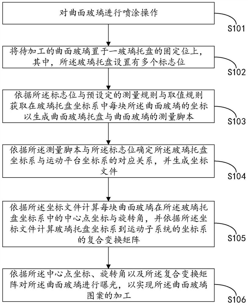 Method and system for processing curved glass pattern