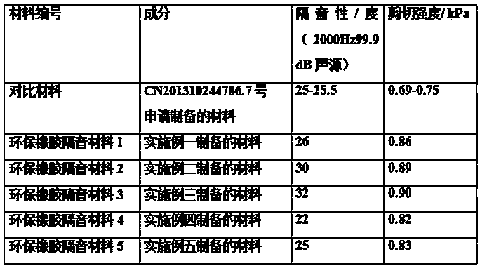 Environment-friendly rubber sound-insulation material and preparation method thereof