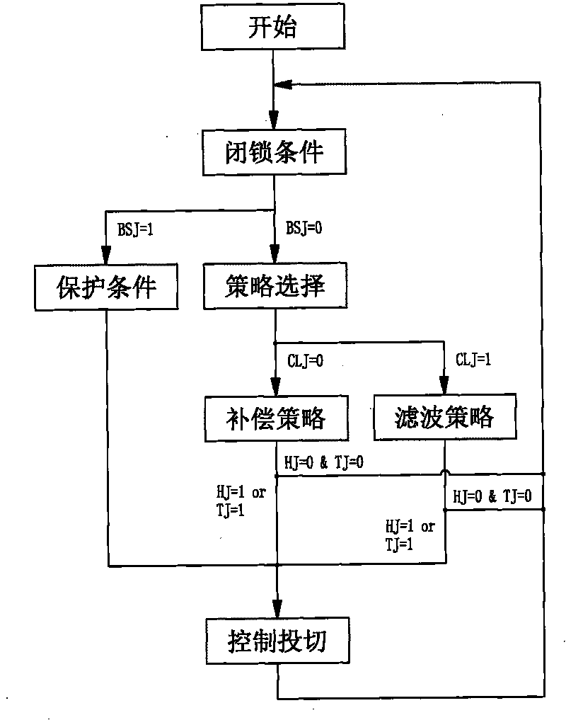 Method for comprehensive control of passive filter and reactive power compensation