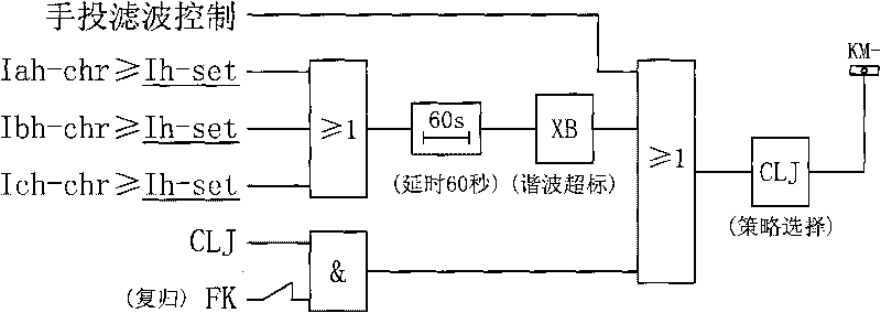 Method for comprehensive control of passive filter and reactive power compensation