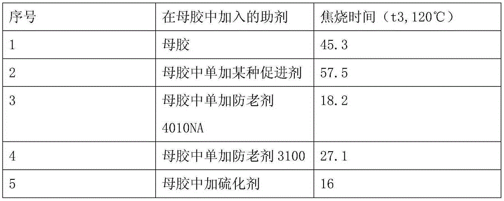 Process for improving chloroprene mixed rubber scorching performances