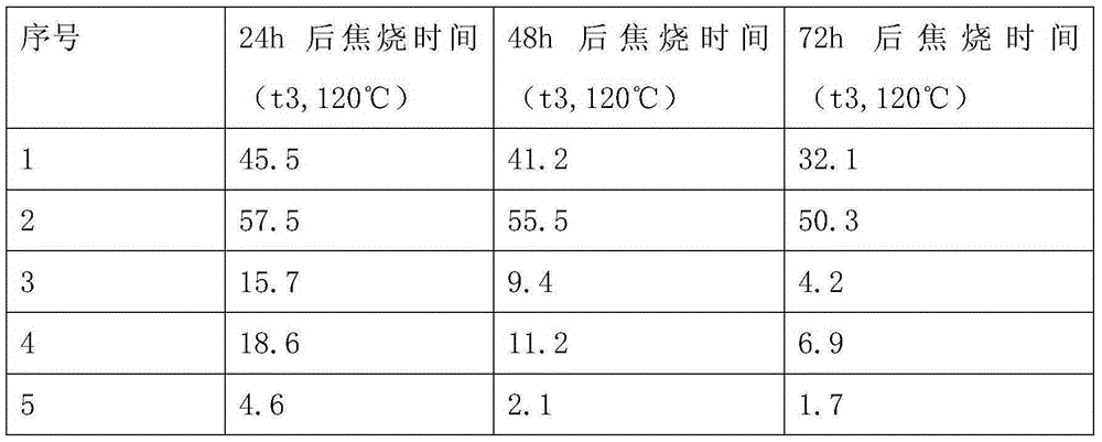 Process for improving chloroprene mixed rubber scorching performances