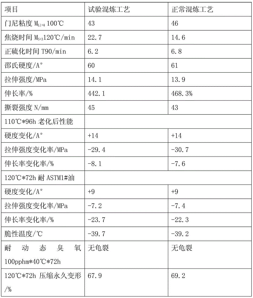 Process for improving chloroprene mixed rubber scorching performances