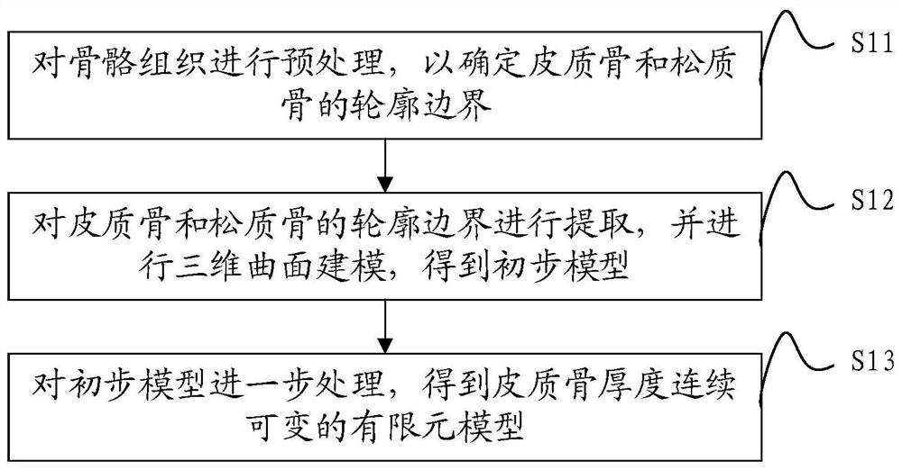 Skeleton model construction method and device, computer equipment and storage medium