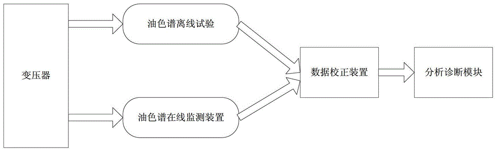 Correction method for on-line monitoring noisy data of oil chromatography