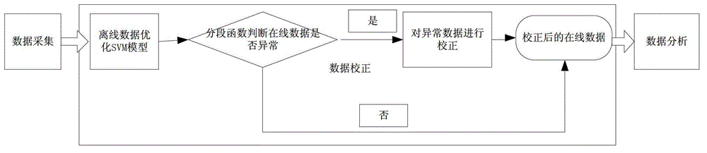 Correction method for on-line monitoring noisy data of oil chromatography