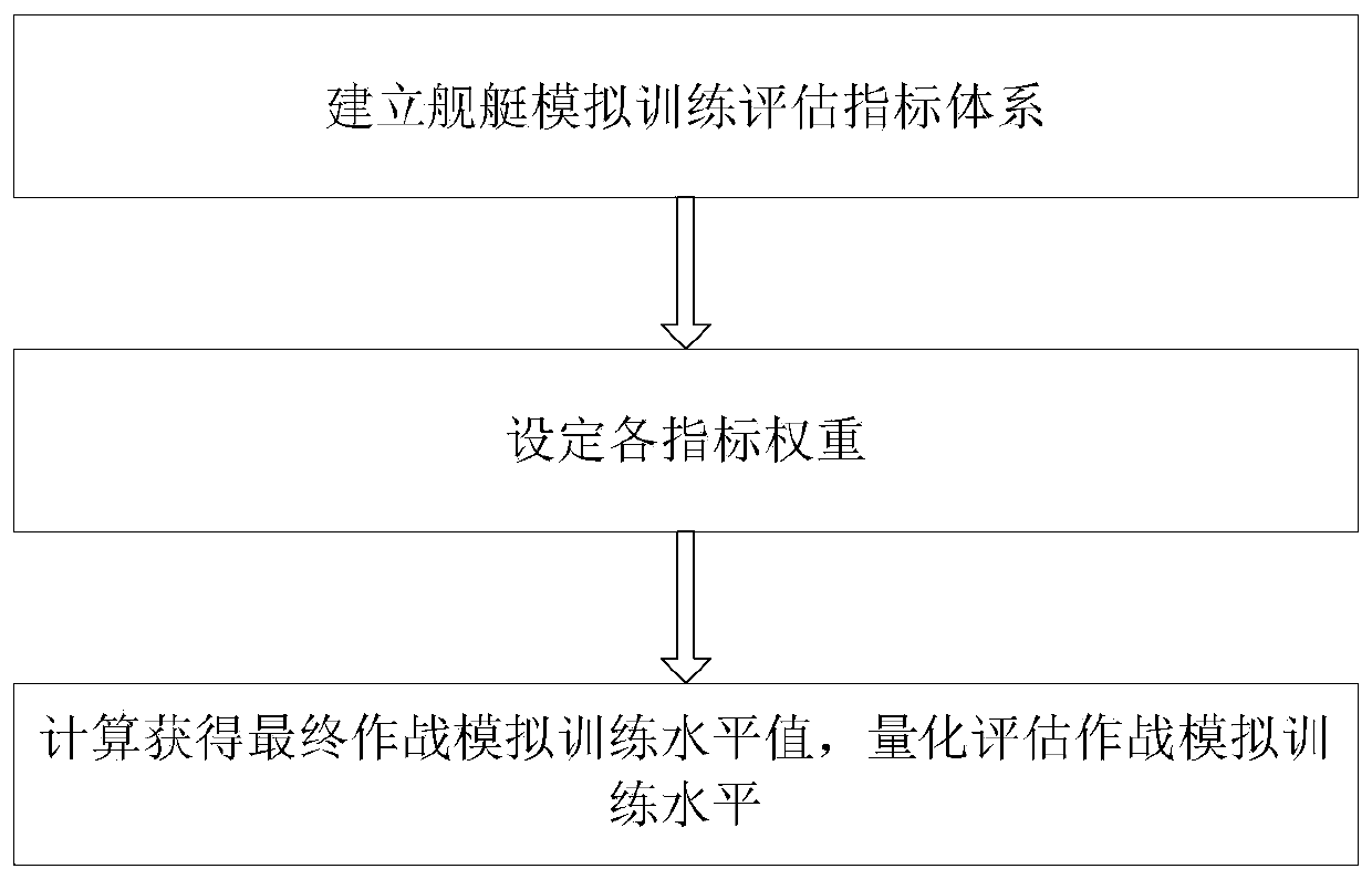 Hierarchical aggregation combat simulation training evaluation method based on multiple dimensions