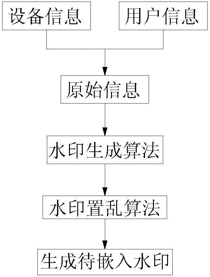 Video source tracing and encryption method based on watermark technology