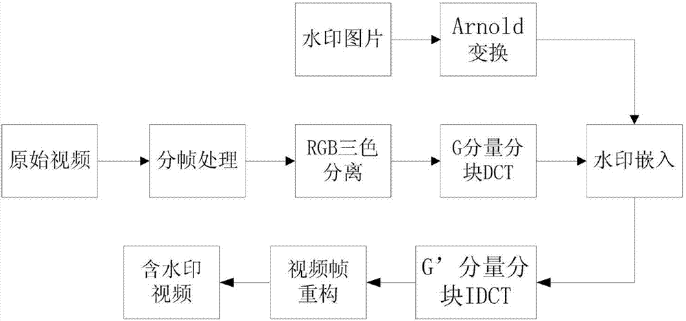 Video source tracing and encryption method based on watermark technology