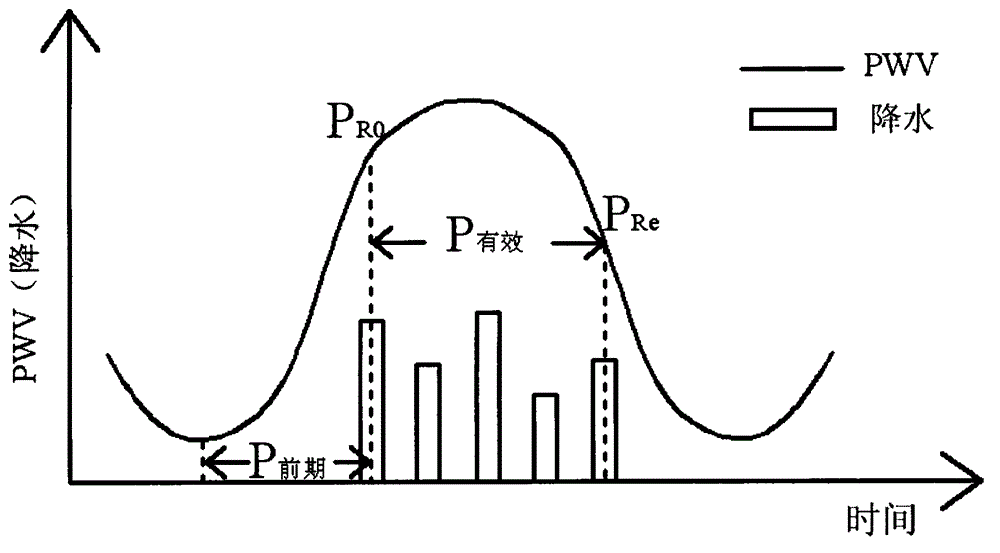 Precipitation early warning method and application thereof in geological disaster