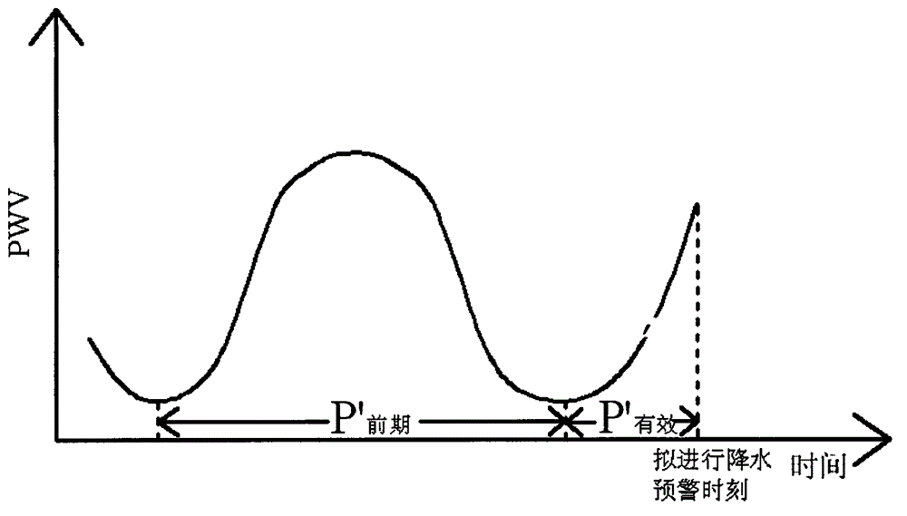 Precipitation early warning method and application thereof in geological disaster