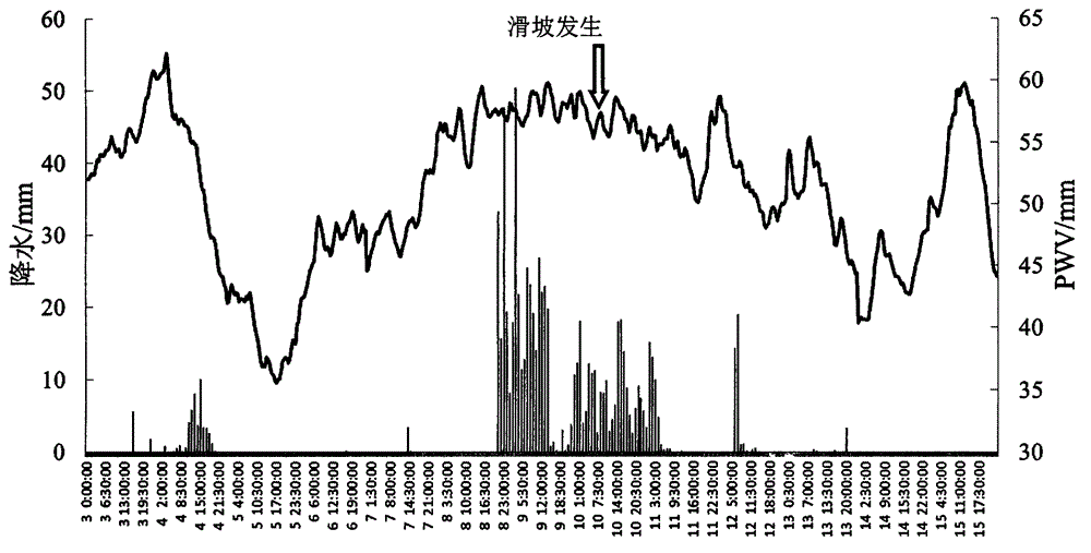 Precipitation early warning method and application thereof in geological disaster