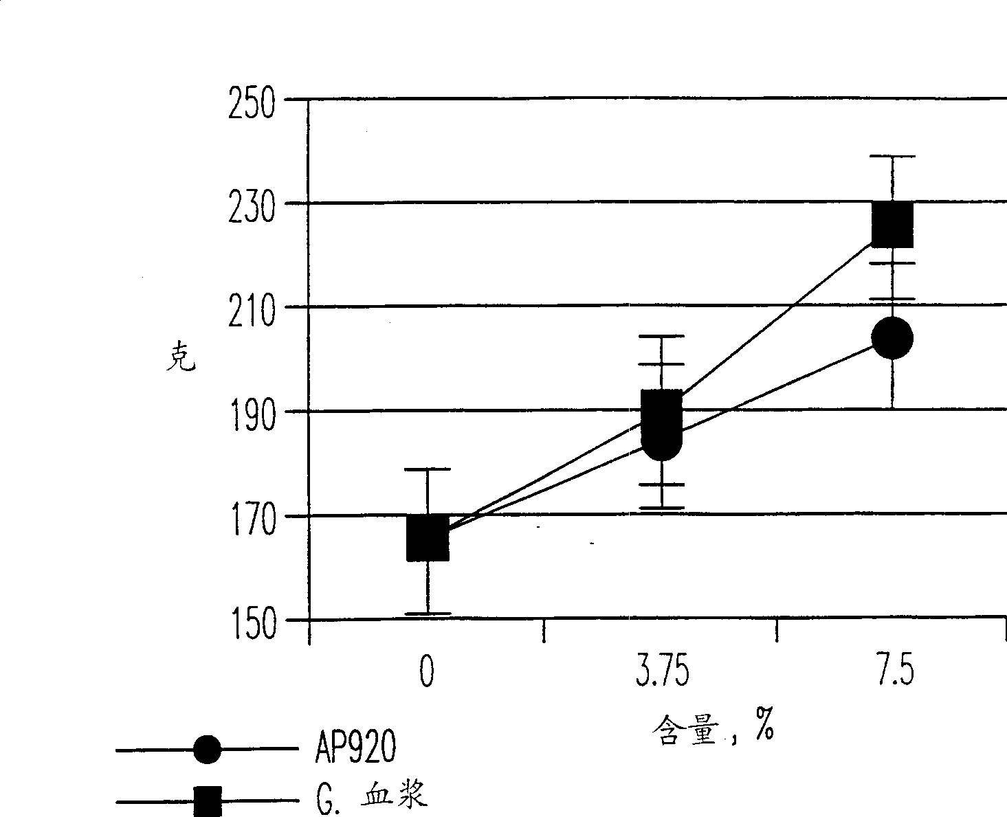 Granular plasma protein supplement with increased bio-efficancy