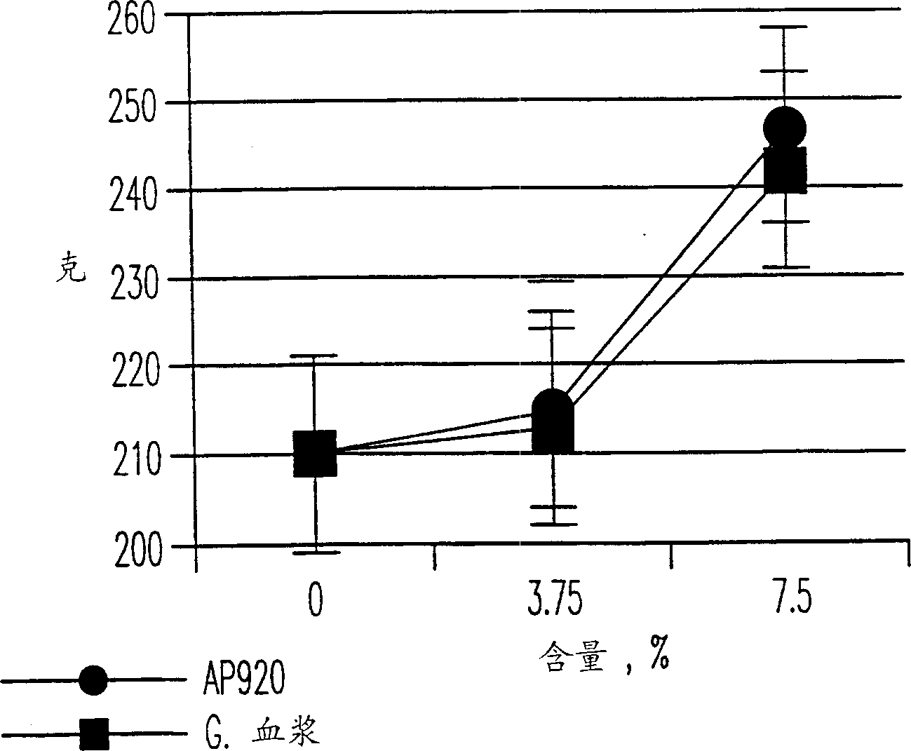 Granular plasma protein supplement with increased bio-efficancy