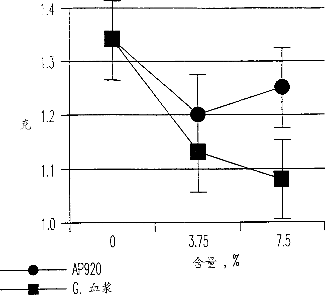 Granular plasma protein supplement with increased bio-efficancy