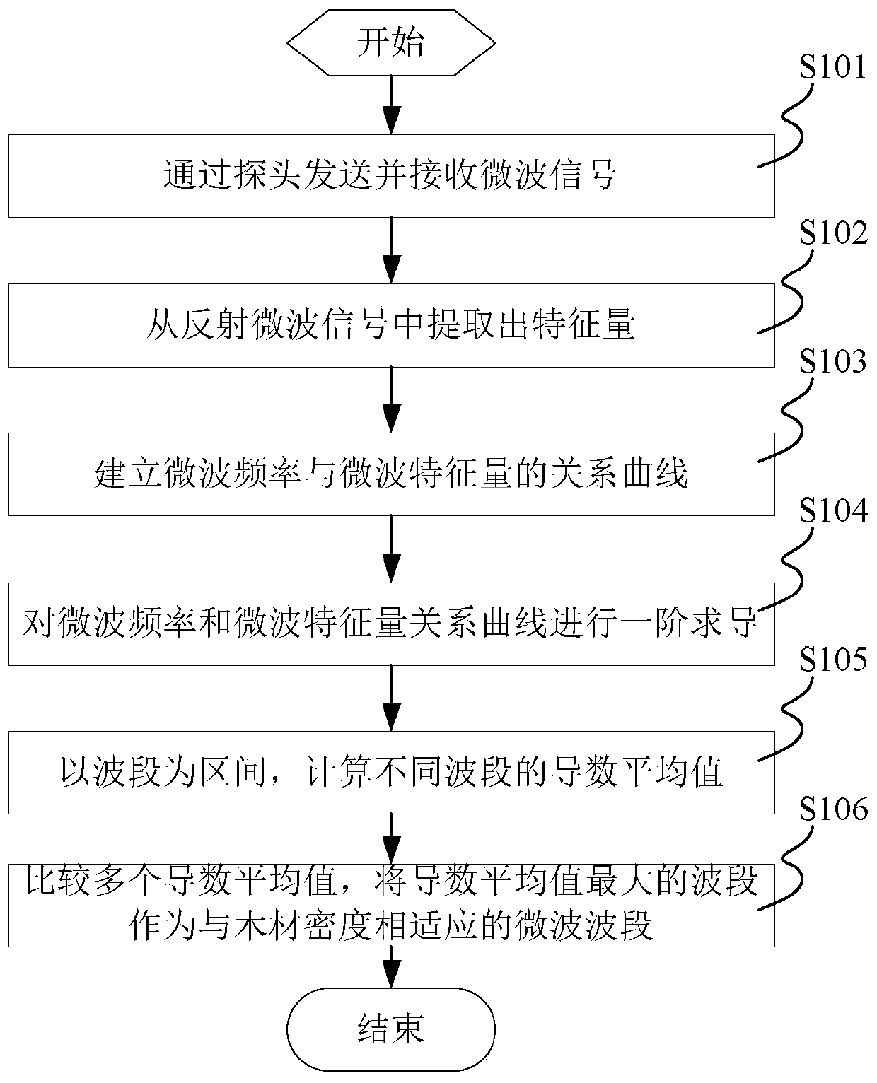 Method and system for nondestructively measuring wood density