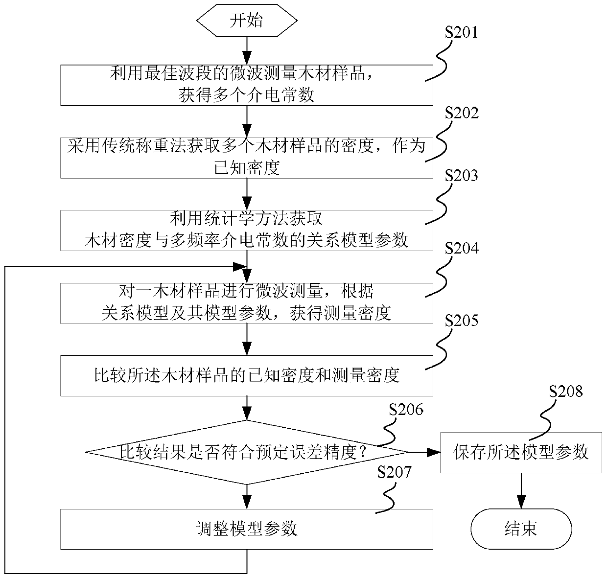 Method and system for nondestructively measuring wood density